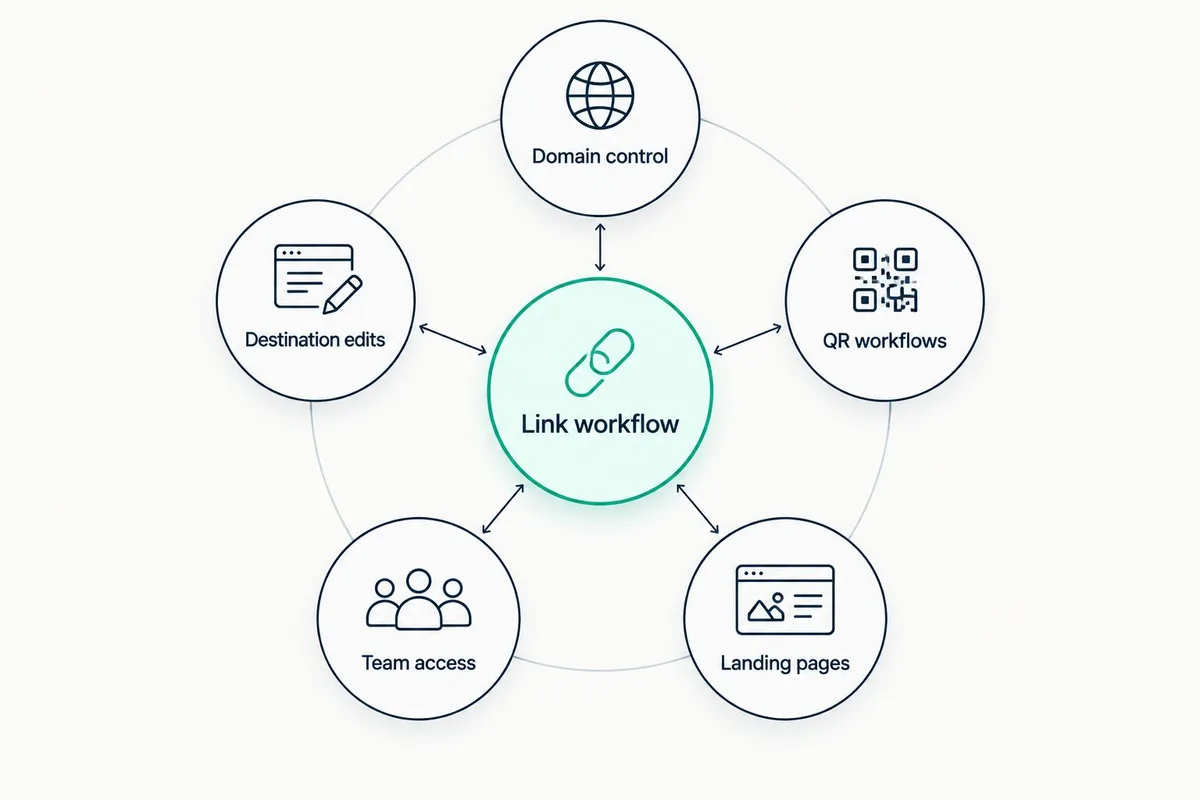 Diagram connecting domain control, edits, QR workflows, team access, and landing pages