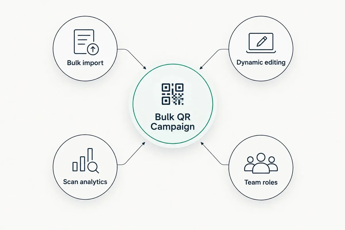 Diagram showing four criteria connected to a central bulk QR campaign hub