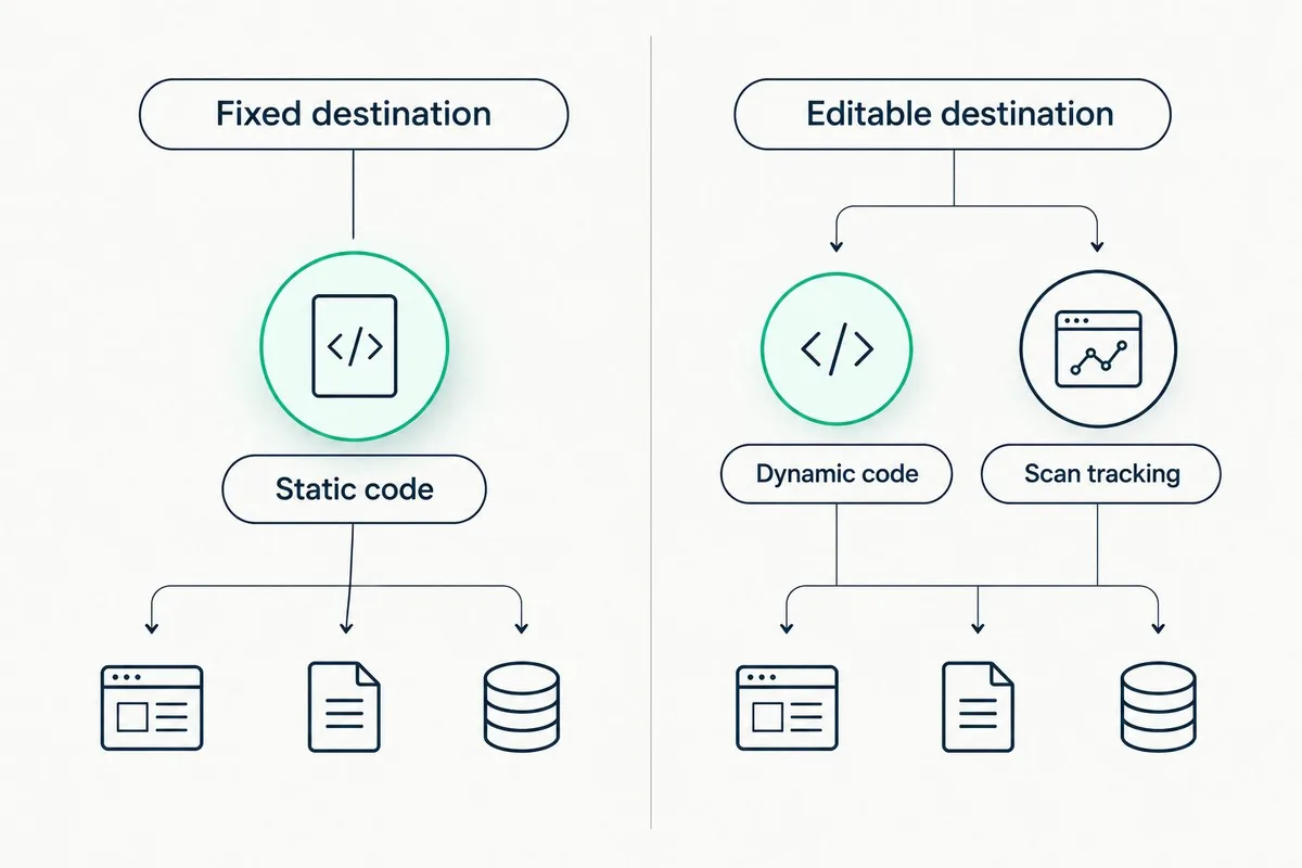 Comparison of a static code’s fixed destination and a dynamic code’s editable destination and scan tracking