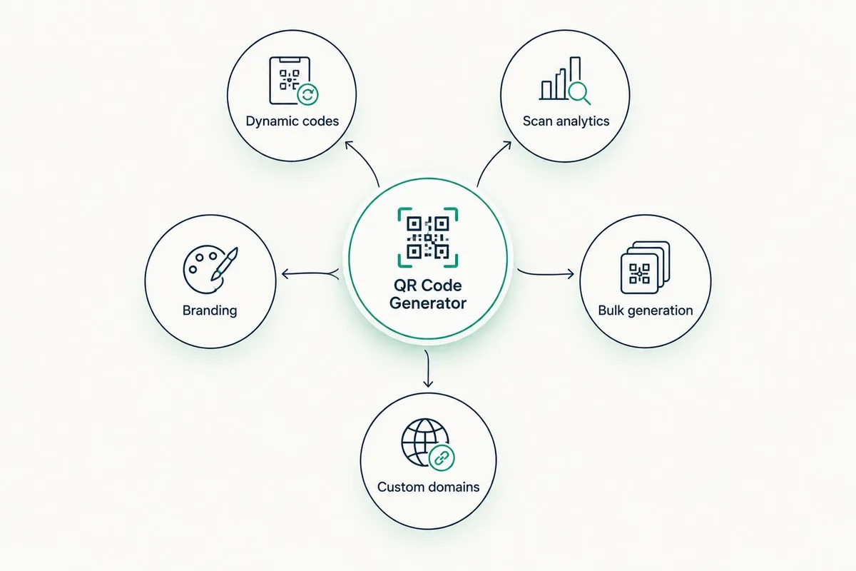 Diagram of five criteria orbiting a central QR code generator node