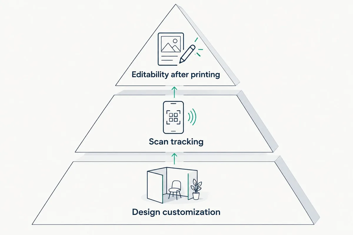 Pyramid showing editability weighted above scan tracking and design customization