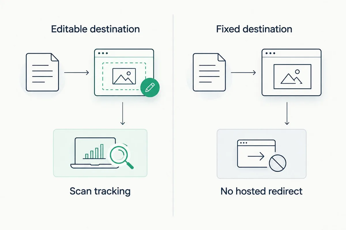 Comparison of editable QR destinations and scan tracking with fixed destinations and no hosted redirect